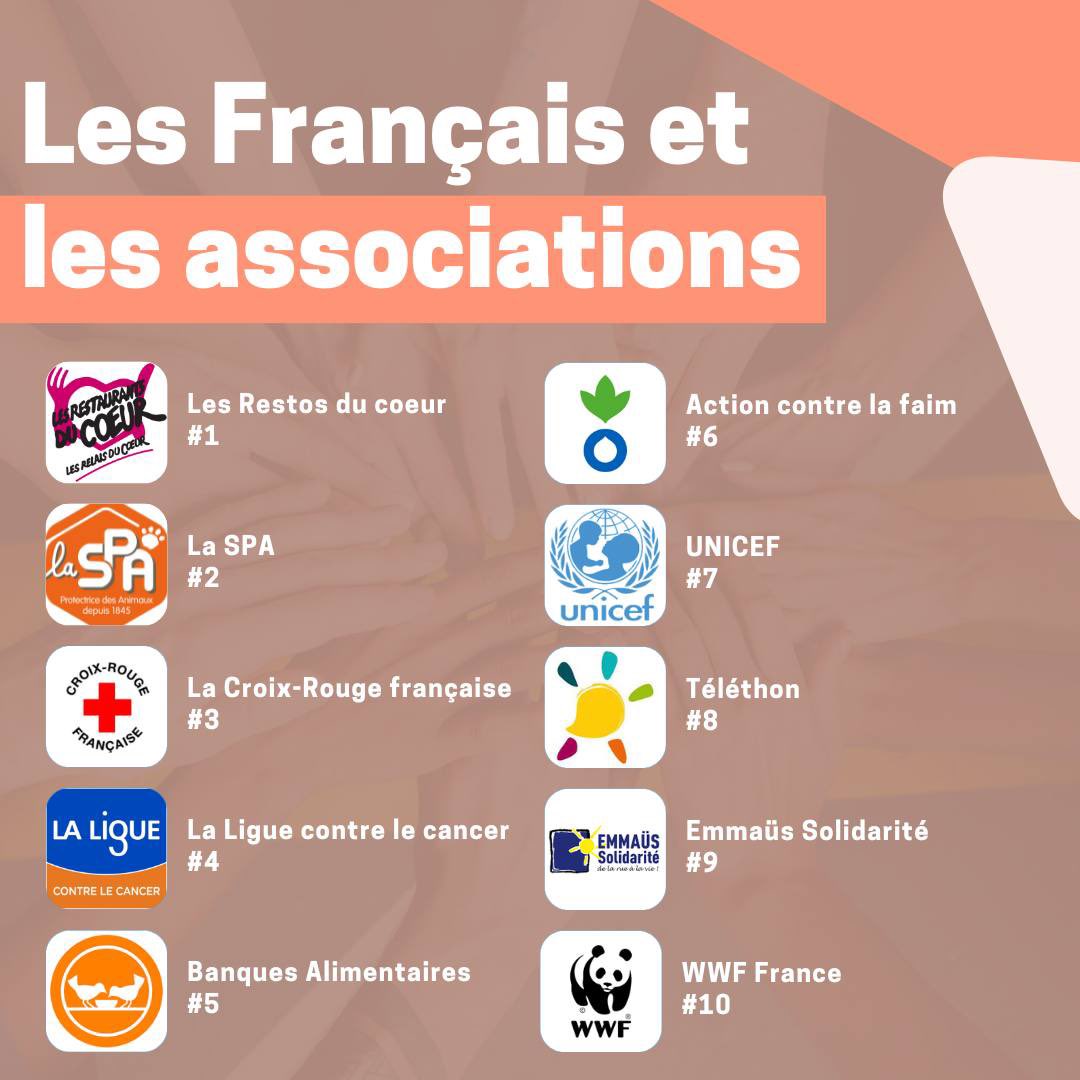 MarleneSchiappa's tweet photo. Oui, les Français ont du ♥️ et sont attachés à leurs #associations ! Nous avons mesuré leur engagement à travers un palmarès exclusif (Toluna-Harris Interactive). Voici les 10 premières associations plébiscitées par les Français ⬇️
#JournéeMondialeduBénévolat https://t.co/m5AcFoW3xj