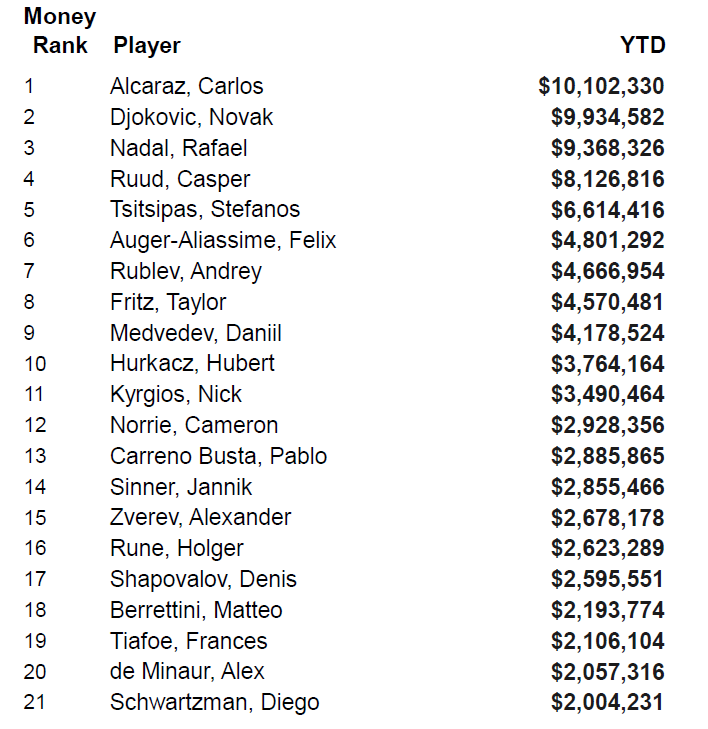 Alcaraz tops prize money list in 2022, becomes 5th ATP player to