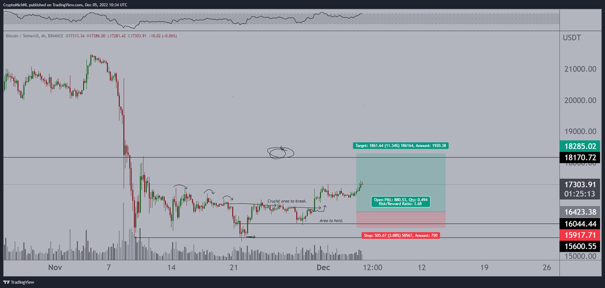 CryptoMichNL's tweet photo. Thesis still stands for #Bitcoin.

Slowly grinding upwards. https://t.co/54dt11Qzev