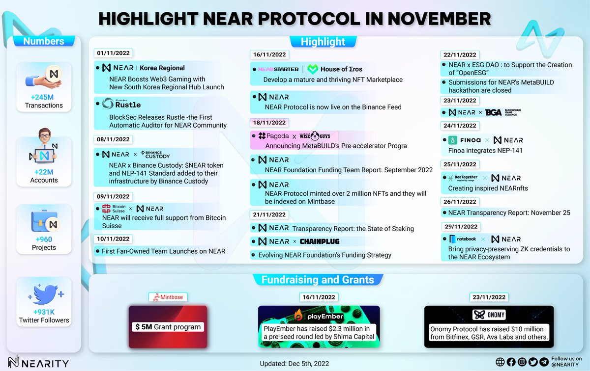 😍Highlight <a href="/NEARProtocol/">NEAR Protocol</a> in November

💯In the past month, #NEAR has had many cooperation relationships with potential projects 

💠<a href="/mintbase/">Mintbase</a> Grants program is going on and attracts a lot of projects

💁‍♀️Comment below which news impressed you the most

#Nearity $NEAR #NEARisNOW