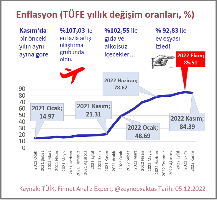 Enflasyon (TÜFE yıllık değişim oranları, %)
#enflasyon #tüfe #ulaşım #gıda #eveşyası #metaleşya #tüfe #yıllıkenflasyon