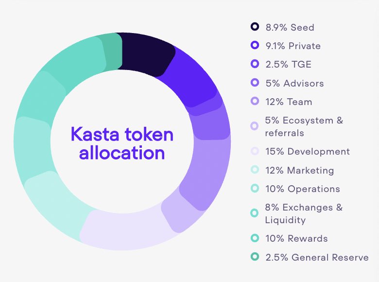 <a href="/benbybit/">Ben Zhou</a> <a href="/Bybit_Official/">Bybit</a> Kasta’s launch day was the highest point it ever traded, after which it went in a straight line downwards without a single bounce. 

It took Carl only 5 weeks after token launch to quit the team. 

Let’s not forget the tokenomics, which is 95% owned by insiders.