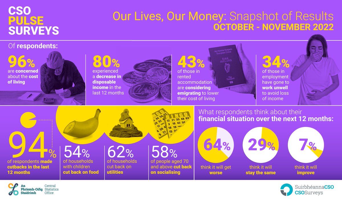 CSOIreland's tweet photo. Almost two-thirds of people believe they are in a worse financial position now than last year
https://t.co/myE215dEFP
#CSOIreland #Ireland #CSOTakePart #PULSESurvey #TellUsIreland https://t.co/laf35MwtCD