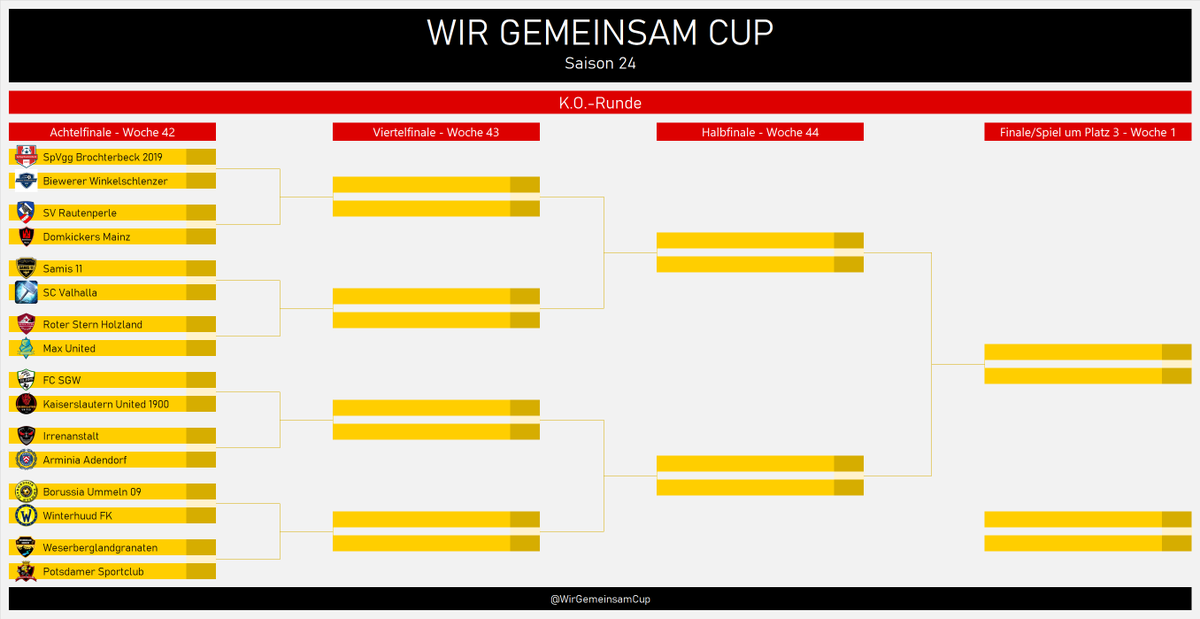 WirGemeinsamCup's tweet photo. 🤝#WGCS24- Achtelfinale -Auslosung🤝 Die Partien sind ermittelt. Es treffen folgende Teams aufeinander: Brochterbeck vs. Biewerer Winkelschlenzer, @SV_Rautenperle vs. @strallackham, @ManagerSami vs. Valhalla, @HolzlandRoter vs. MaxUnited (@ClubWorms) ... https://t.co/AoQneXnhy9