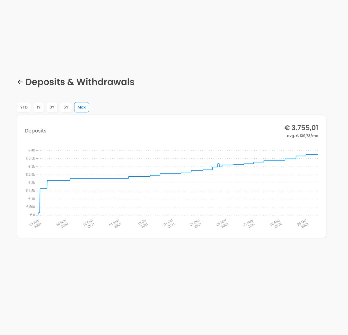 capitalyse's tweet photo. See if you're hitting your contribution goal or your withdrawal target on the Deposits &amp; Withdrawals page. You can easily view your deposits and withdrawals to and from your portfolio over time.

#degiro #flatexdegiro #investing #EU https://t.co/R6KGElqG7X