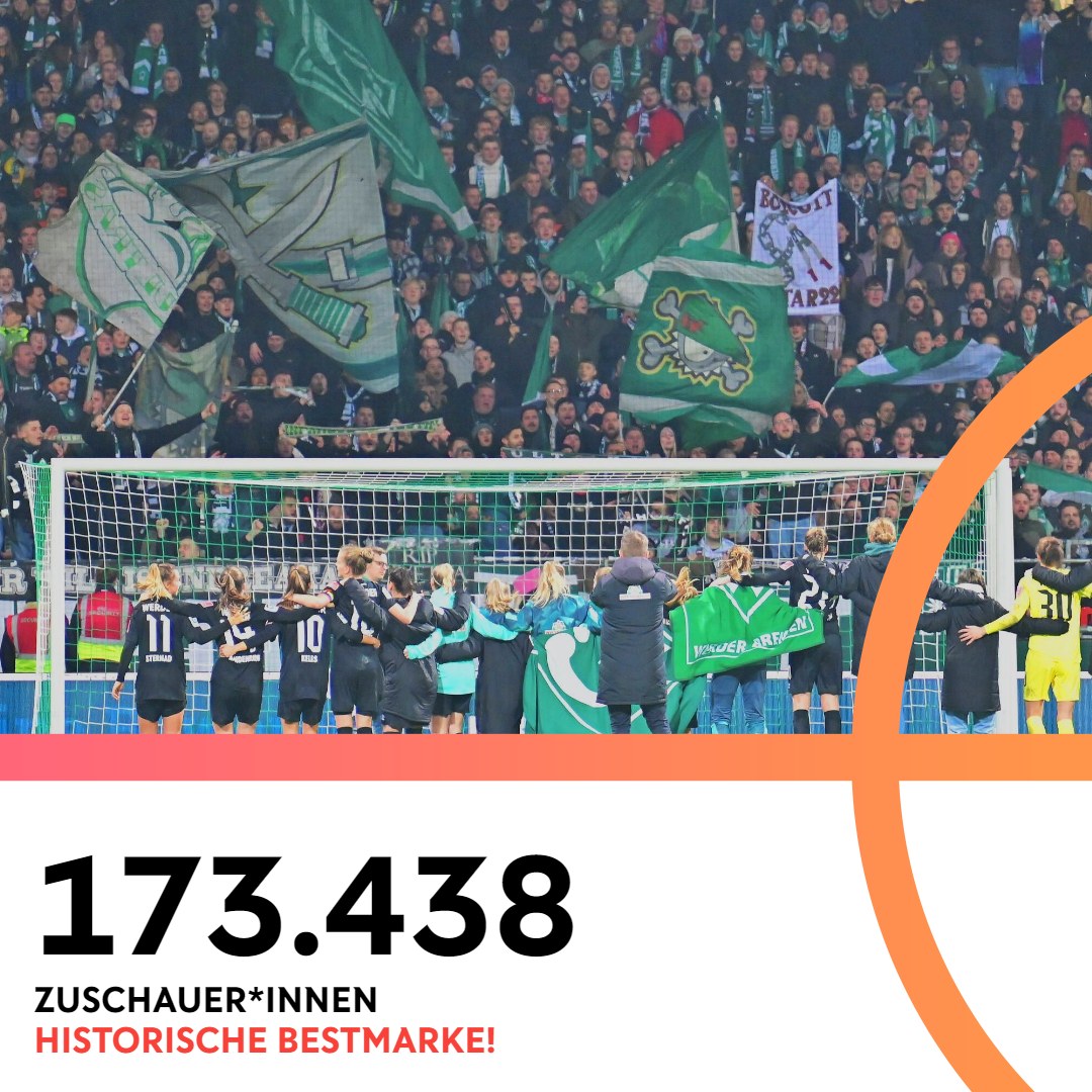 173.438 fans have attended the Frauen-Bundesliga games this season so far. We're only 9 gamedays in and this is already the HIGHEST attendance EVER counted alltogether. 😍 The former record was in season 2013/2014 which counted 156.355 total fans after 22 gamedays.
