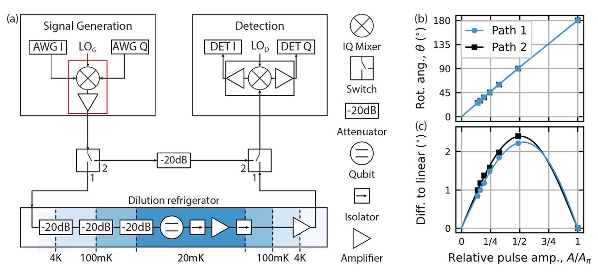 Andreas Wallraff (@andreasateth) on Twitter photo This research was supported by <a href="/IARPAnews/">IARPA</a> <a href="/snsf_ch/">Swiss National Science Foundation</a> @OpenSuperQ <a href="/QuantumFlagship/">Quantum Flagship</a> <a href="/quromorphic_fet/">Quromorphic</a> <a href="/psich_en/">PSI Paul Scherrer Institut</a> <a href="/ETHFoundation1/">ETH Foundation</a> <a href="/ETH/">ETH Zürich</a>.
<a href="/arxiv/">arXiv.org</a> : arxiv.org/abs/2212.01077 This research was supported by <a href="/IARPAnews/">IARPA</a> <a href="/snsf_ch/">Swiss National Science Foundation</a> @OpenSuperQ <a href="/QuantumFlagship/">Quantum Flagship</a> <a href="/quromorphic_fet/">Quromorphic</a> <a href="/psich_en/">PSI Paul Scherrer Institut</a> <a href="/ETHFoundation1/">ETH Foundation</a> <a href="/ETH/">ETH Zürich</a>.
<a href="/arxiv/">arXiv.org</a> : arxiv.org/abs/2212.01077