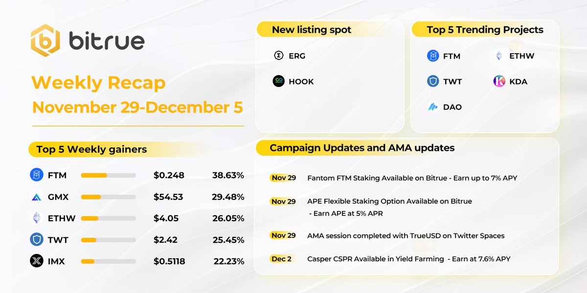 BitrueOfficial's tweet photo. #Bitrueweeklyrecap, check out what we did in the past week! https://t.co/vY7dFMl97P