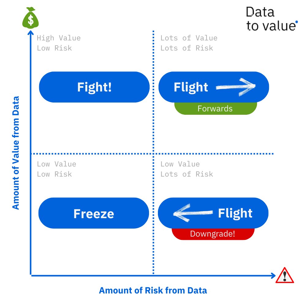1/11 Many clients have been asking about moving away from Google Analytics due to privacy regulations and the switch to Google Analytics 4. The question to consider is whether the value of your data outweighs the risk attached to using GA4.