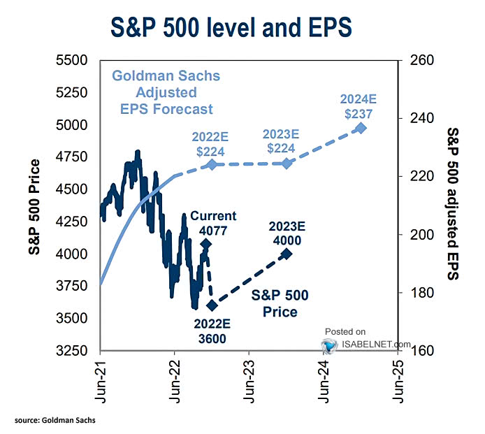 on Twitter "🇺🇸 S&P 500 Goldman Sachs forecast for S&P 500