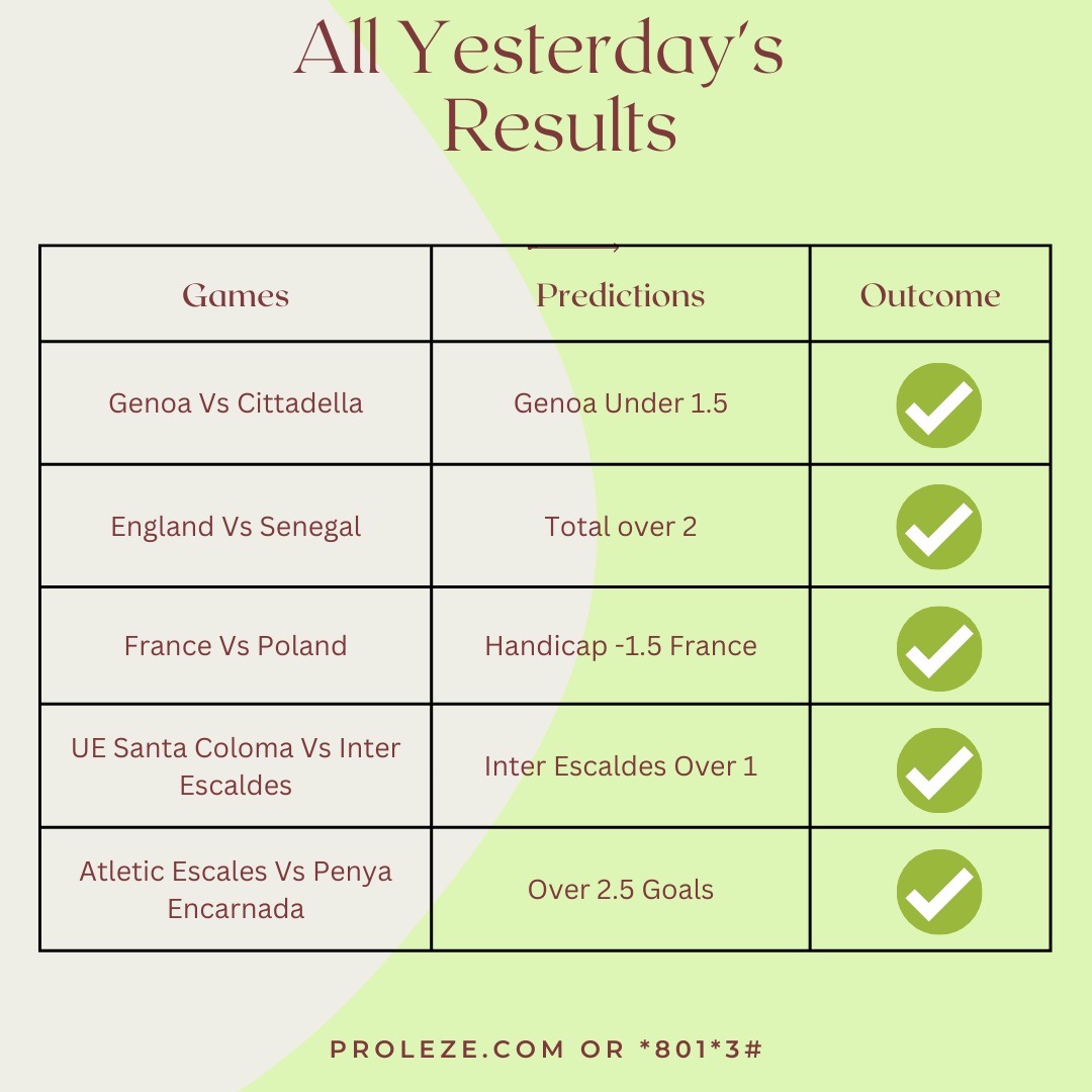 Proleze's tweet image. 9/10 Wins with only proleze today 🔥