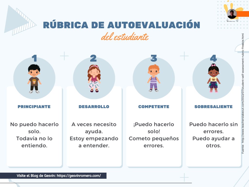gesvin's tweet photo. Rúbrica de Autoevaluación del Estudiante #Infografía 🔥 
Los estudiantes pueden usarla para hacer un seguimiento de su progreso, identificar áreas de mejora y comprender en qué necesitan trabajar.
Más sobre Autoevaluación >> https://t.co/MtUOtEXB8R 🚀
Vía @gesvin💥 https://t.co/6LgbVd0uF0