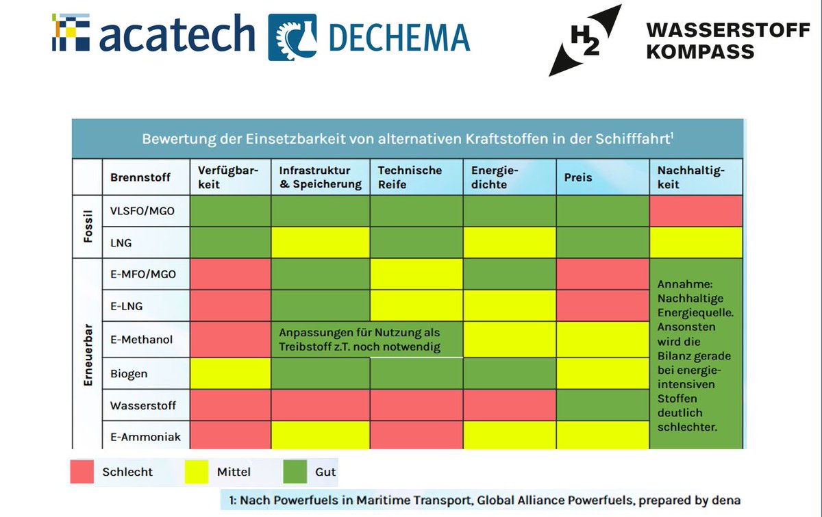 Bundeswirtschaftsminister Habecks Reise nach #Namibia zeigt Bedeutung des Landes für grüne #H2│Wirtschaft. 🇳🇦 plant, Ammoniak zu produzieren – u.a. geeignet als alternativer Treibstoff für Schiffe.👉Analyse des #WasserstoffKompass von acatech + @DECHEMA: wasserstoff-kompass.de/news-media/dok…