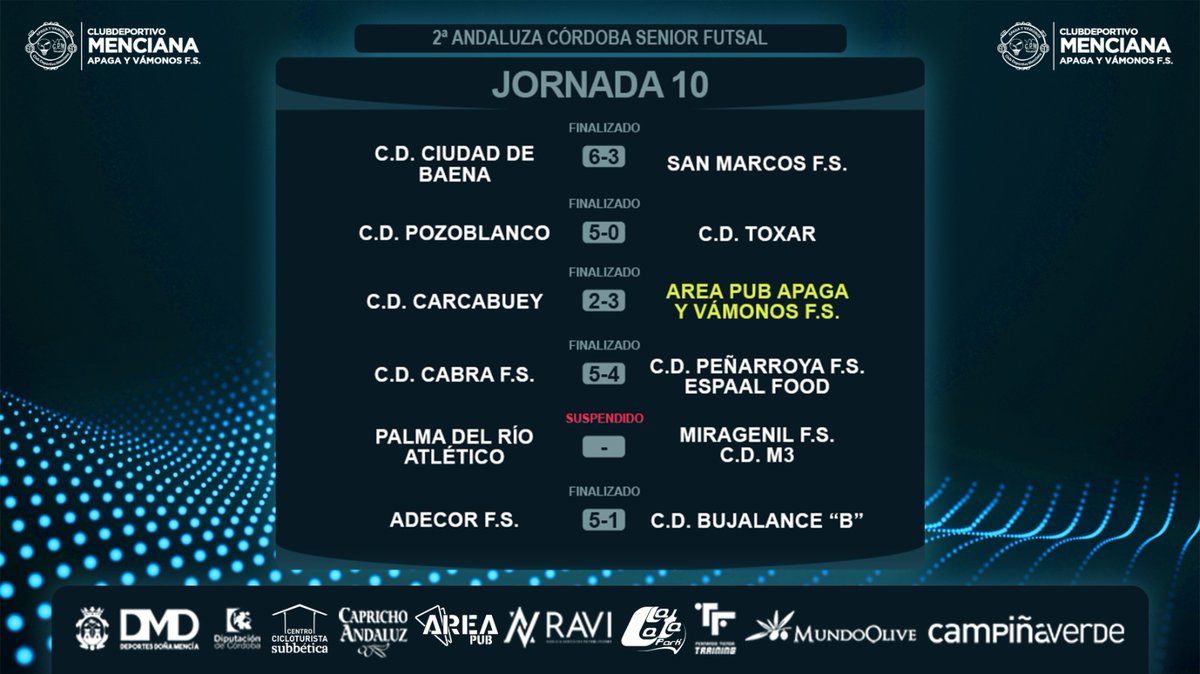 ApagayVamonosFS's tweet photo. 📊SENIOR |

Tras la disputa de la décima jornada, así marcha la competición en 2ª Andaluza para nuestro equipo #Sénior @Pub_Area .

🔸Esta semana los pupilos de @jose27jimenez tendrán descanso en el calendario. Recibiremos al #CDToxar en la jornada 12.

#FútbolSala #DoñaMencía https://t.co/IDNDAuzR8F
