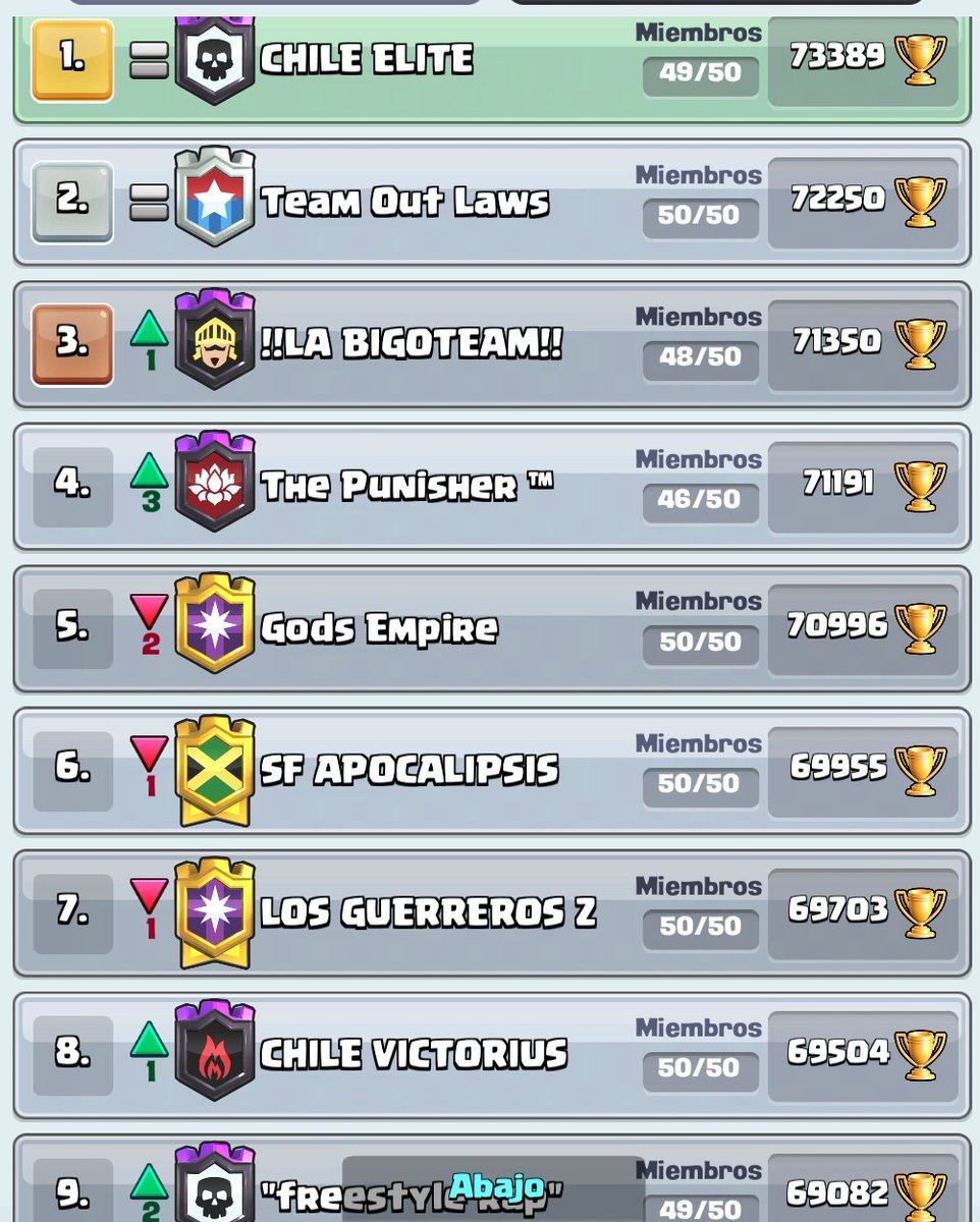 CHILE ELITE (@chile_el1te) on Twitter photo Así quedamos en la temporada de noviembre top 1🇨🇱 y top 9 nuestros hermano <a href="/Freestyle_Rapp/">Freestyle Rap</a>🔥🏆💪🏼 Así quedamos en la temporada de noviembre top 1🇨🇱 y top 9 nuestros hermano <a href="/Freestyle_Rapp/">Freestyle Rap</a>🔥🏆💪🏼