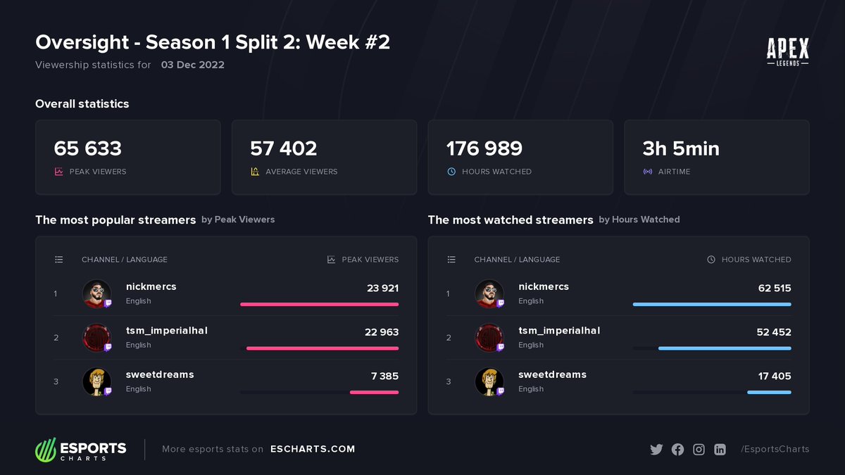 65K Peak Viewers on Oversight - Season 1 Split 2: Week #2.
TOP channels by Peak Viewers:
🥇 <a href="/NICKMERCS/">Nickmercs</a>
🥈 <a href="/ImperialHal/">Falcons ImperialHal</a>
🥉 @sweetdreamsh1
4️⃣  <a href="/NiceWigg/">100T x RID NiceWigg</a>
5️⃣  <a href="/Verhulst/">CRT Verhulst</a>
<a href="/PlayApexEsports/">Apex Legends Esports</a> <a href="/PlayApex/">Apex Legends</a> @hyperluxeGG

Detailed stats:
escharts.com/tournaments/ap…