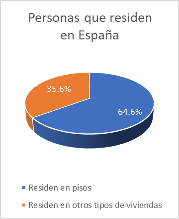 KostAdri's tweet photo. He leído un artículo publicado por Eurostat muy interesante donde aparece que España en 2021 es el segundo país europeo con mayor porcentaje de población que reside en pisos, con un 64.6%. Solo es superada por Letonia, con un 66.1%.

#CatastroUPValencia
@GeomaticaUPV https://t.co/u4RhKAHwLb