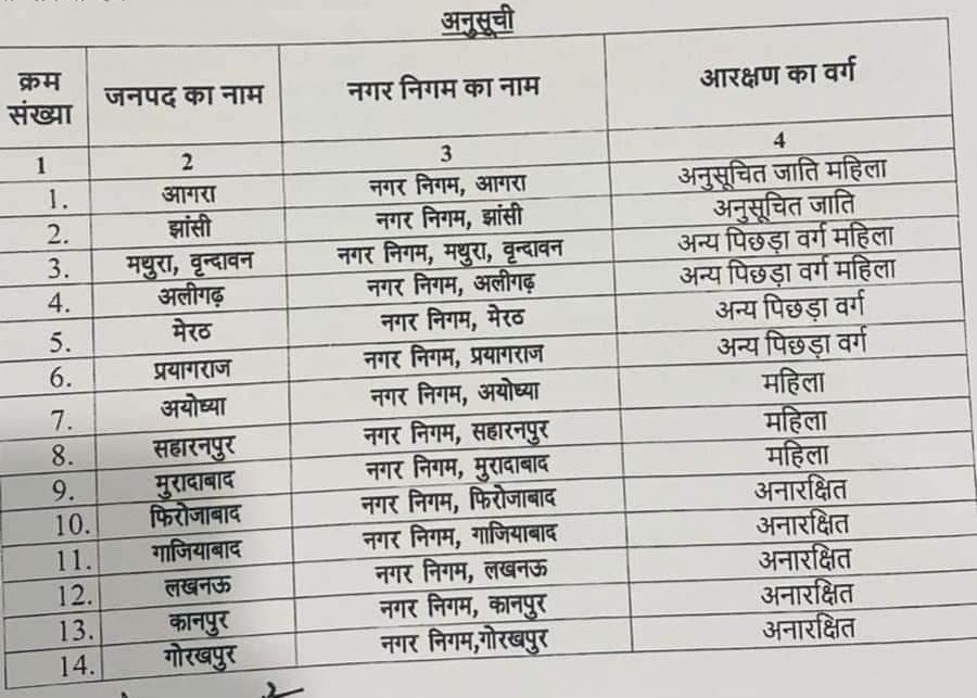 लखनऊ कानपुर गोरखपुर गाजियाबाद फिरोजाबाद वाराणसी बरेली और शाहजहांपुर वाले खुश हो जाएं। Mayor की सीट general