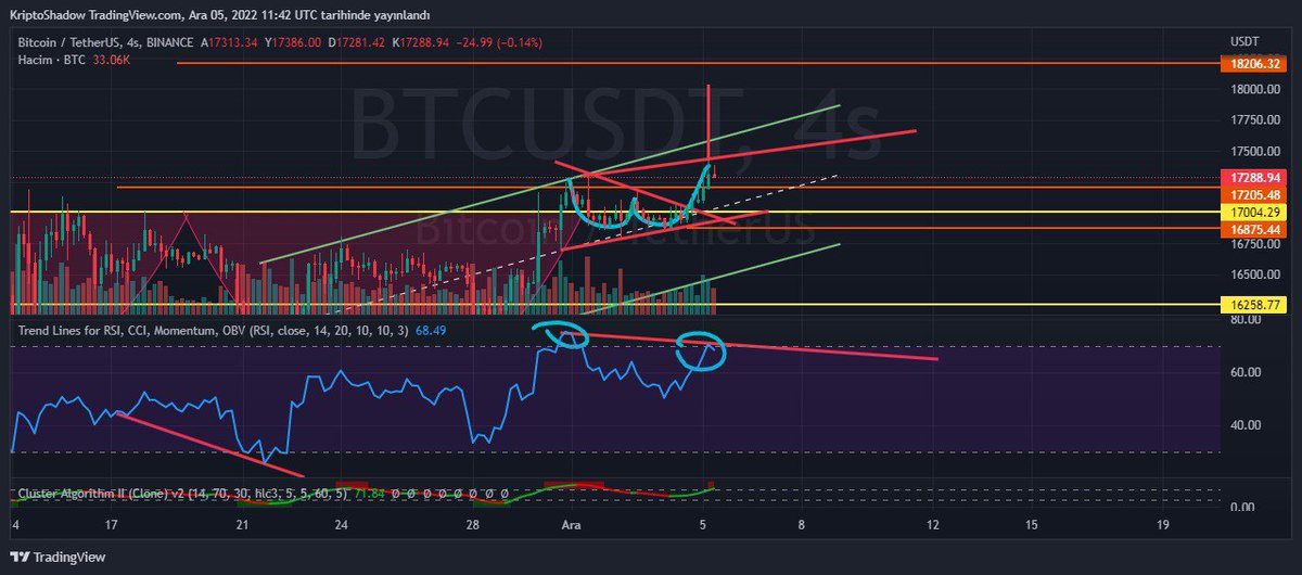 #BTC 4H' Low time da  negatif uyumsuzluk oluştu yatay alıp düzelme yapmadan BTC'de long işlem alınmamasının taraftarıyım arkadaşlar dikkatli olun birde 2. seçeneğimiz de var BTC w setup oluşturuyor negatif uyumsuzluk gider ve kırılım gelir ise 18k hedefli bir formasyonumuz var