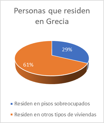 KostAdri's tweet photo. No obstante, la concentración residencial en edificios de elevada altura que se observa en España no implica congestión en la vivienda, debido a que solo el 6% de la población vive en pisos sobreocupados.

#CatastroUPValencia
@GeomaticaUPV https://t.co/eLoaZ05joT