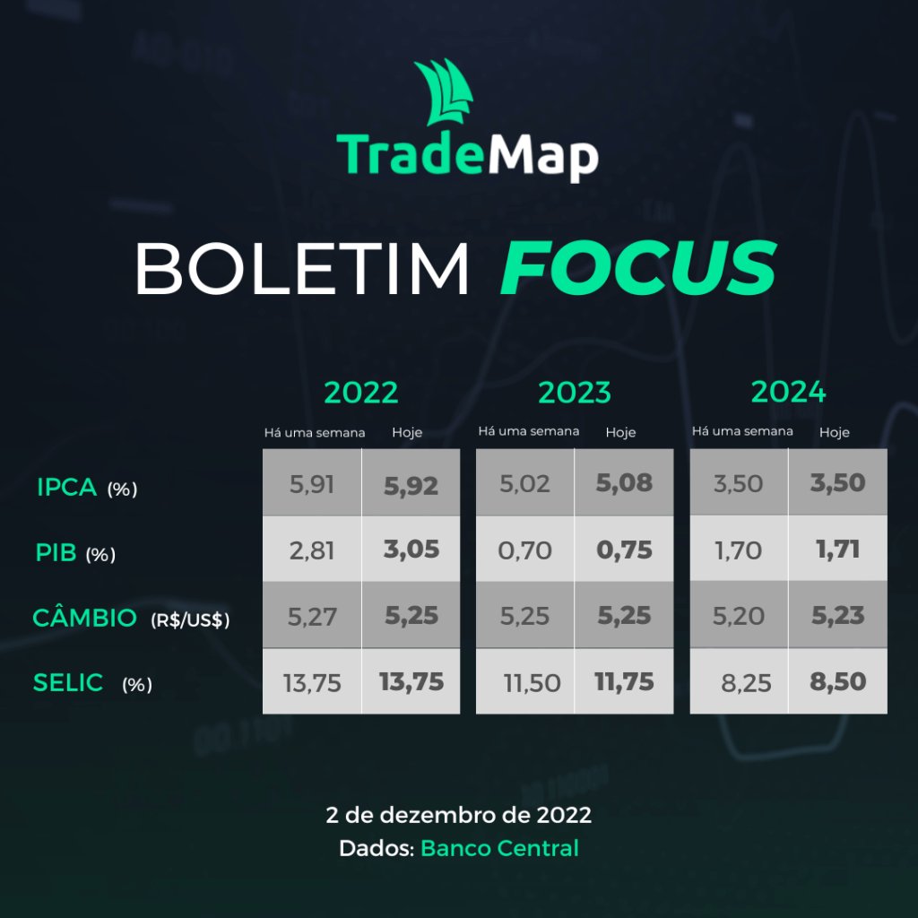 Boletim Focus: Analistas veem PIB de 3,05% em 2022 e juros maiores em 2023 e 2024