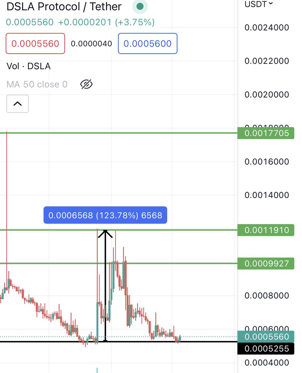 Bitcoinhabebe's tweet photo. $DSLA Can 2x from here. Last time it pumped 120%+ from this exact support.
Should go big from here with a daily double bottom as well. https://t.co/PLv9T76KIk