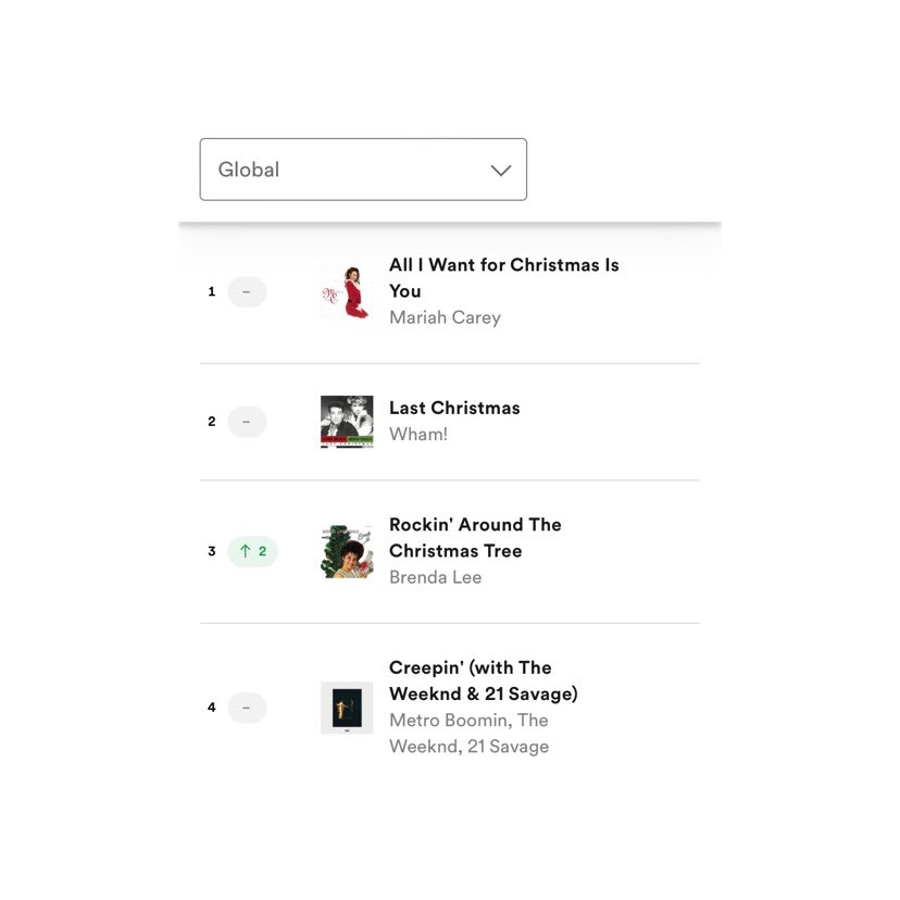 NewsWeeknd's tweet photo. .@MetroBoomin, @theweeknd &amp; @21savage’s “Creepin’” is the most streamed non-Christmas song globally on Spotify today with over 4.5 million streams. https://t.co/bBpH5b3dpp