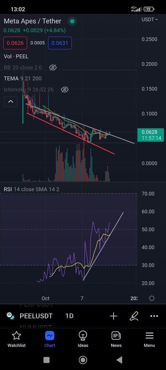 King_Baard's tweet photo. $PEEL

With a breakout of a decent looking channel, targets are pretty high so lets monitor how this will play out. RSI also in nice uptrend.

#cryptocrash
#cryptocurrency #Crypto #Cryptocurency #CryptoNews #buysignal #bullish #breakout https://t.co/HGQ9V00cq7