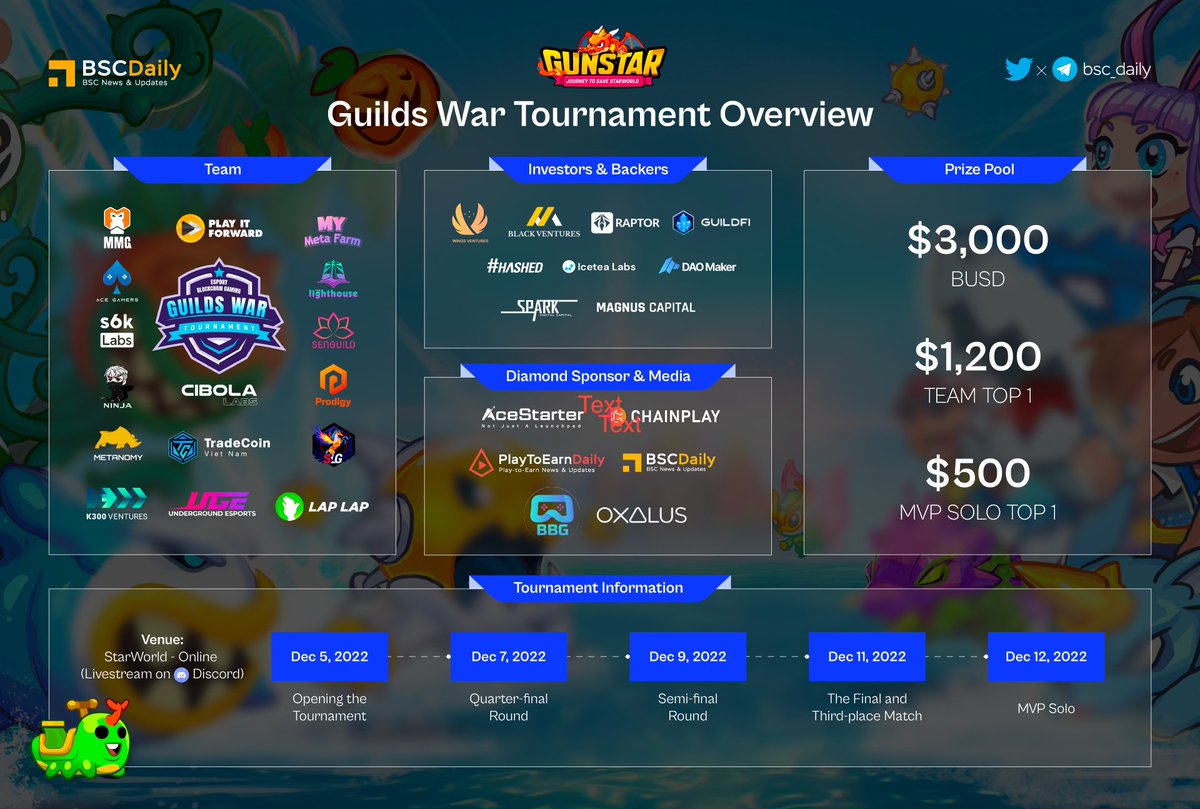 The long awaited moment has come!🥳

@Gunstar_Metaverse Guild Wars Tournament is getting started at 14:00 UTC today!!🔥

3000 $BUSD in total prizes for the top 4 most performing teams &amp; MVPs🤑

Join in at: discord.com/invite/gunstar…

More details on the tournament👇