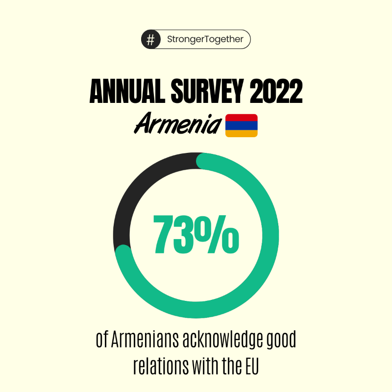 euneighbours's tweet photo. ✅ The Annual Survey 2022 of opinion in 🇦🇲 Armenia, 🇦🇿 Azerbaijan, Belarus, 🇬🇪 Georgia, 🇲🇩 Moldova, and 🇺🇦 Ukraine conducted by EU NEIGHBOURS east programme shows strong 🇪🇺 EU image and high trust across the EaP. See the results ➡️ https://t.co/JUHZ9QTJC5