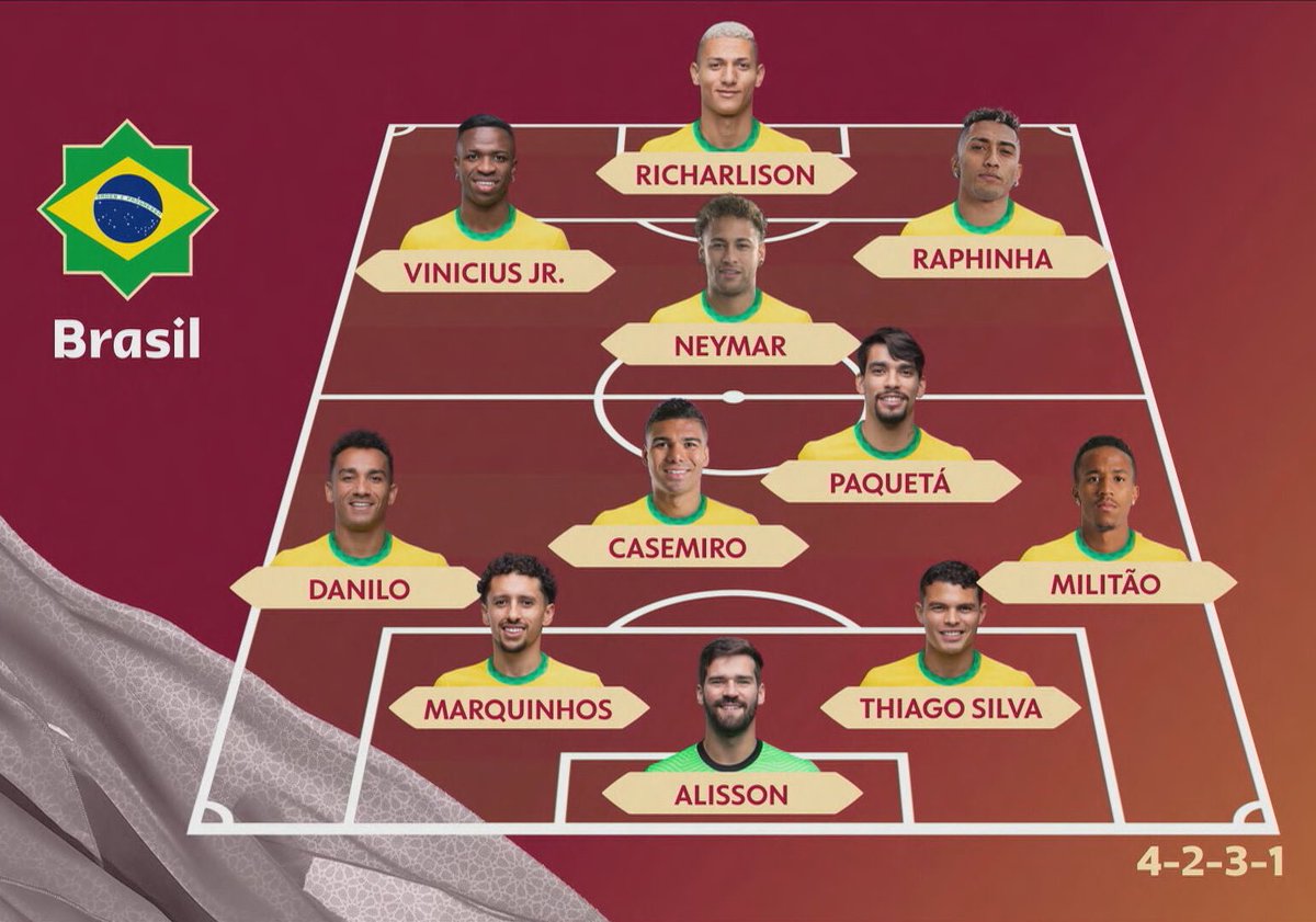 nabeiradocampoo's tweet photo. O Brasil está oficialmente escalado para a partida de logo mais contra a Coreia do Sul. Partida válida pelas oitavas de final da Copa do Mundo de 2022, no Catar.

Neymar e Danilo retornam de contusões, Alex Sandro está recuperado, Jesus e Telles estão fora da Copa. https://t.co/Ff7KQuW0Qm