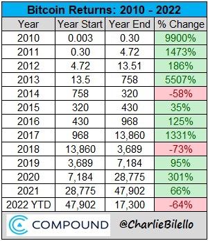💥#Bitcoin returns since 2010
