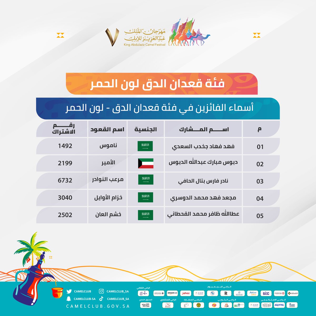 CamelClub's tweet photo. 🔖 النــــتـــائــــج 

مبارك للفائزين في فئة الدق قعدان للون الحمر ، ضمن مسابقات #مهرجان_الملك_عبدالعزيز_للإبل7 🏅🐪
#همة_طويق https://t.co/CBogNJ7IEv
