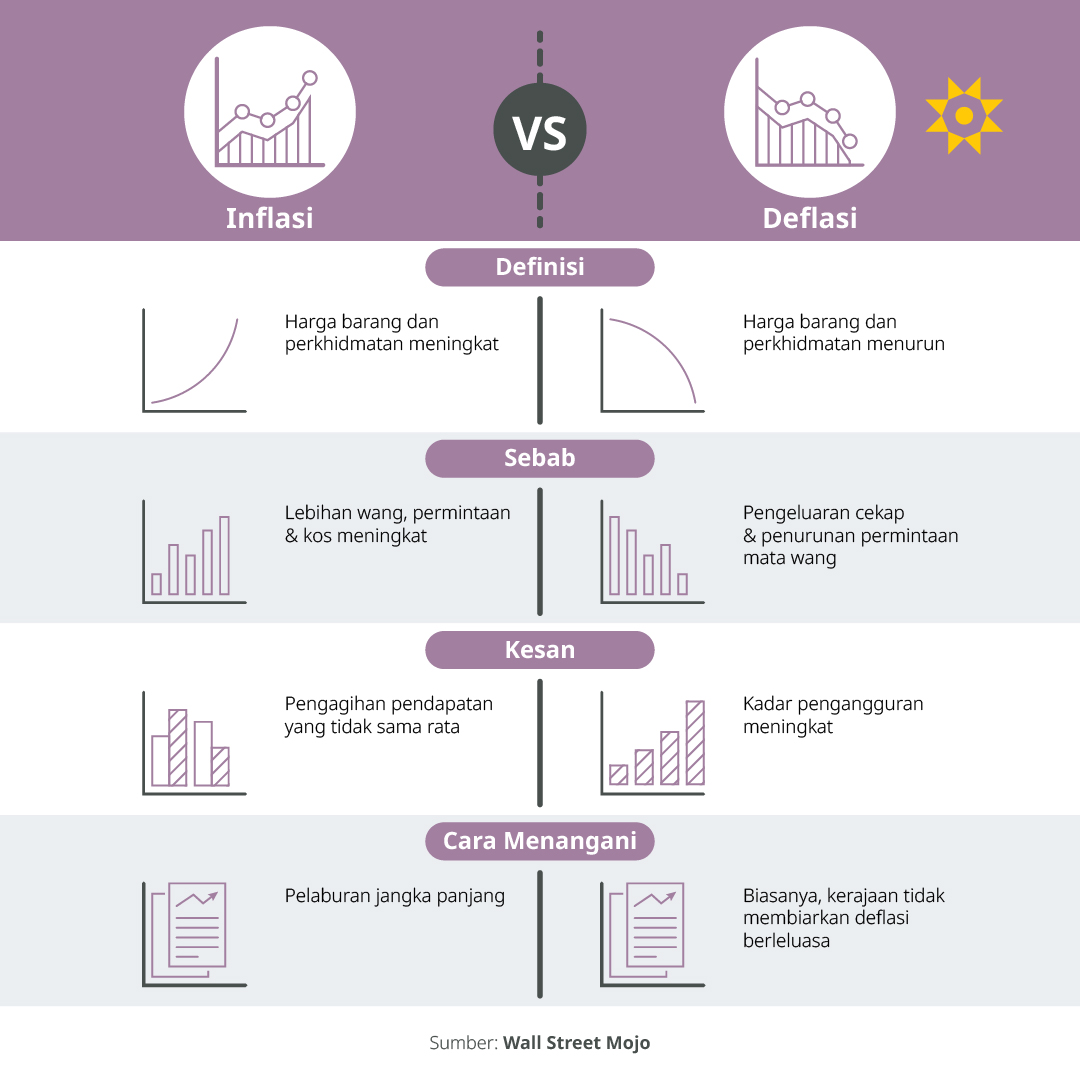 Salah satu cara terbaik untuk melindungi diri daripada inflasi ialah meletakkan wang anda dalam pelaburan jangka panjang di mana kadar pulangan adalah lebih tinggi daripada kadar inflasi purata.

#HelloGold #SmartSaver