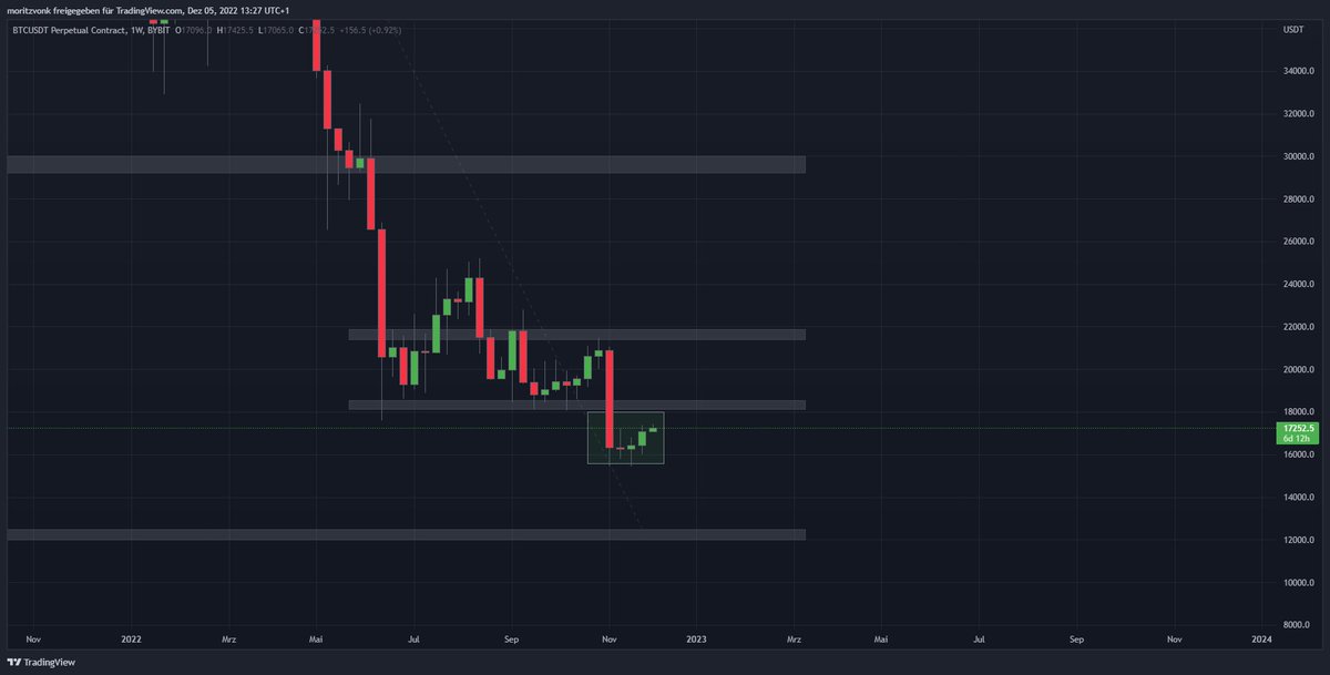 V0NKk's tweet photo. 🚨1W, 1D, 4H🚨

$BTC #bitcoin https://t.co/Ajr5bTENnu