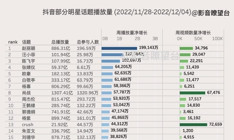 liyingmelon's tweet photo. Viewing volume of celebrity topics in douyin 11\28 12\04 2022
1 #ZhaoLiying
2 #WangXiaofei
3 #ChenFeiyu
4 #ZhangJingyi
5 #Ouhao
6 #BaiJingting
7 #YangMi
8 #XiaoZhan
9 #JayChou
10 #WangHedi
11 #GuaDegang
12 #YangZi
13 crush
14 #ZhuYawen
15 #AndyLau https://t.co/tYtPo64oy0