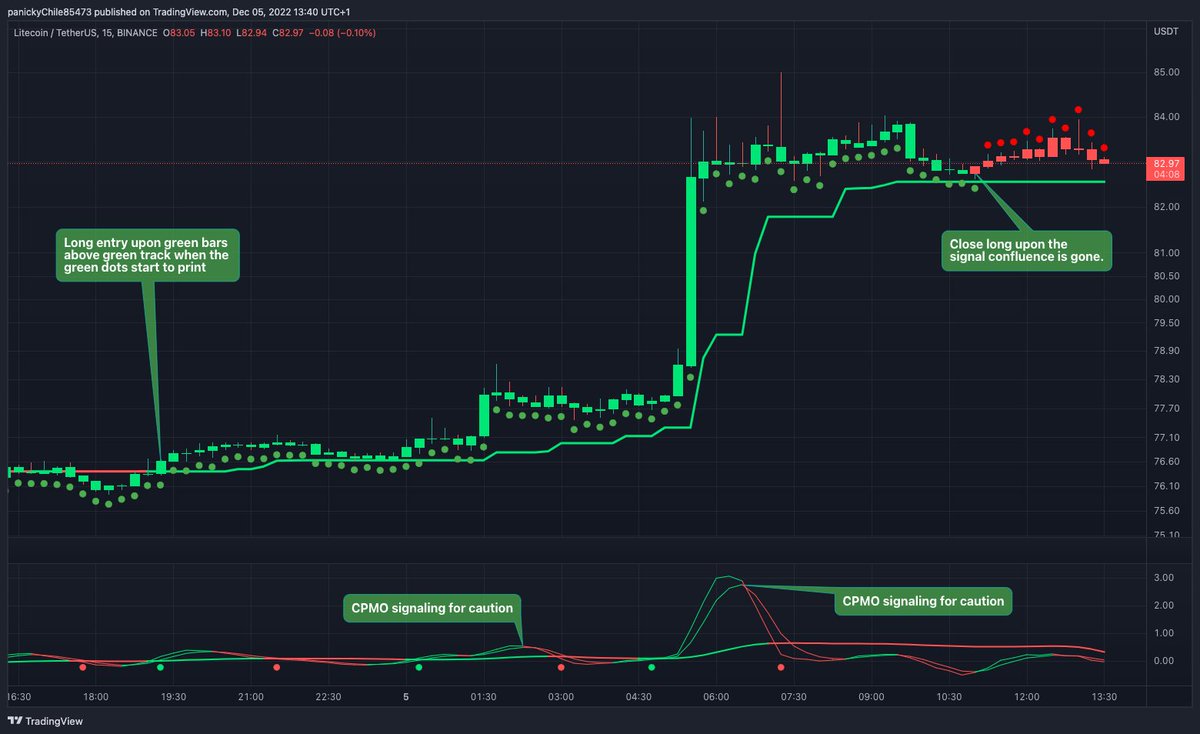The_Chartpunk's tweet photo. Easy 10% ROI $LTC trade on the 15-min chart with the Chartpunk Dots and Track indicator. Long entry is green bar above the green track with a green dot. Exit when confluence is gone. Simple. Indicator bundle available for $99 p.a. Contact me for access. #CPDT https://t.co/pUNlqjSXiT