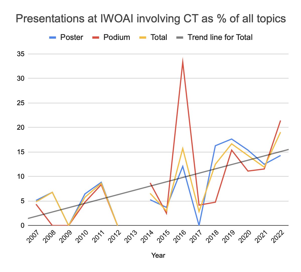 Since <a href="/oaimaging/">ISOAI</a> #IWOAI began in 2007, there has been an increasing trend for computed tomography (CT) featuring at the meeting. In 2022 this reached an all time high, with CT the topic in nearly 20% of all presentations. Data courtesy of @tomturmezei from <a href="/NNUH/">Norfolk and Norwich University Hospitals</a> <a href="/uniofeastanglia/">UEA</a>