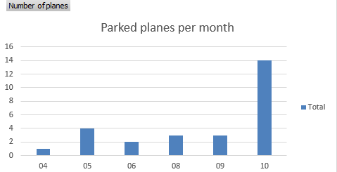 TrackOpensky's tweet photo. Aeroflot has parked Airbus and Boeing airplanes every month since April 2022. All 30 odd planes has been parked for more than 1 month
#SanctionsRussia #OpenSkyNetwork #Aeroflot https://t.co/5stOia4SlC