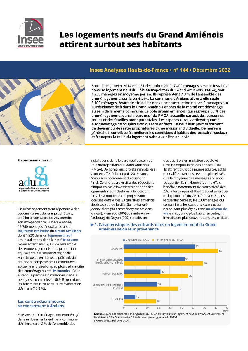 Les #logements neufs du Grand Amiénois attirent surtout ses habitants.
Entre le 1er janvier 2014 et le 31 décembre 2019, 7 400 #ménages se sont installés dans un logement #neuf du Pôle Métropolitain du #GrandAmiénois (PMGA)...
bit.ly/3iFoGQB
<a href="/pole_grand/">Pôle Métropolitain du Grand Amiénois</a> 
<a href="/InseeHdF/">Insee Hauts-de-France</a>