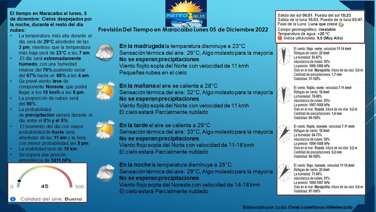 MeteoZulia's tweet photo. #PronosticoDelTiempo #Zulia y la #PrevisiondelTiempo en #Maracaibo #Lunes #05Dic2022, Hay #Advertencias por #CondicionesdelTiempo #Adversas al Sur y Suroeste del lago, durante las próximas 24 horas.
#AlertaTemprana #AccionTemprana https://t.co/fM6bmOgzil