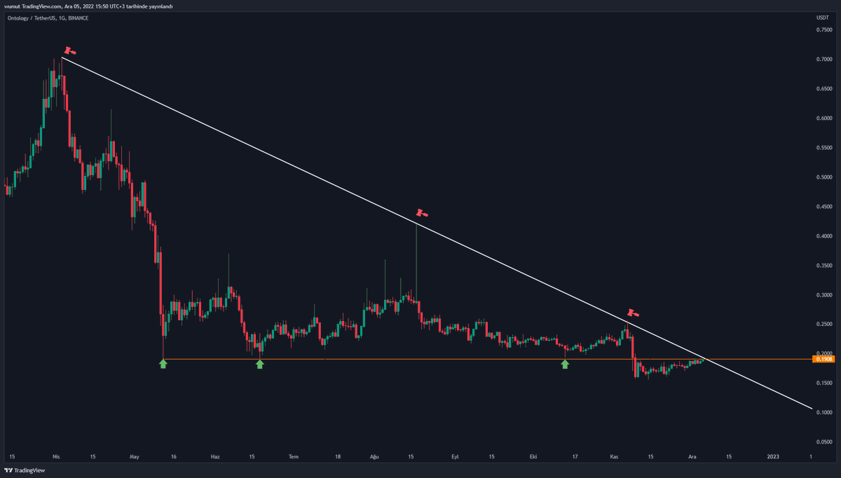 #Ont 6 aylık alçalan direncin kapısında arkadaşlar , bu noktayı hacimli kırması durumunda çok güzel noktalara gelebilir , takip edilmeli 🔥🔥🔥 #btc #binance