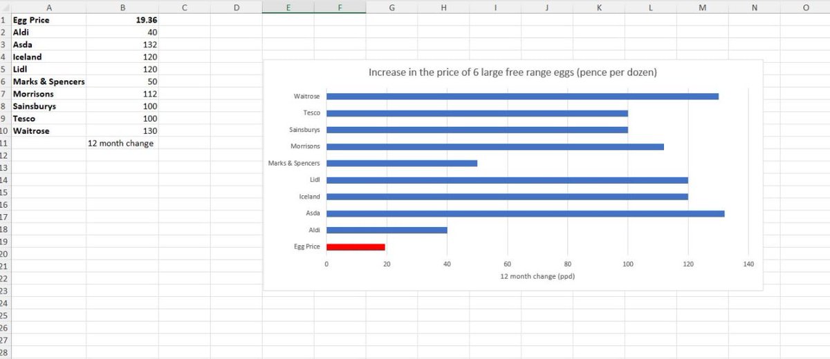 Jgt00's tweet photo. Red- Farmgate egg price increase. Blue- supermarket price increase. Where has the difference gone? https://t.co/9PRcZjM3VC