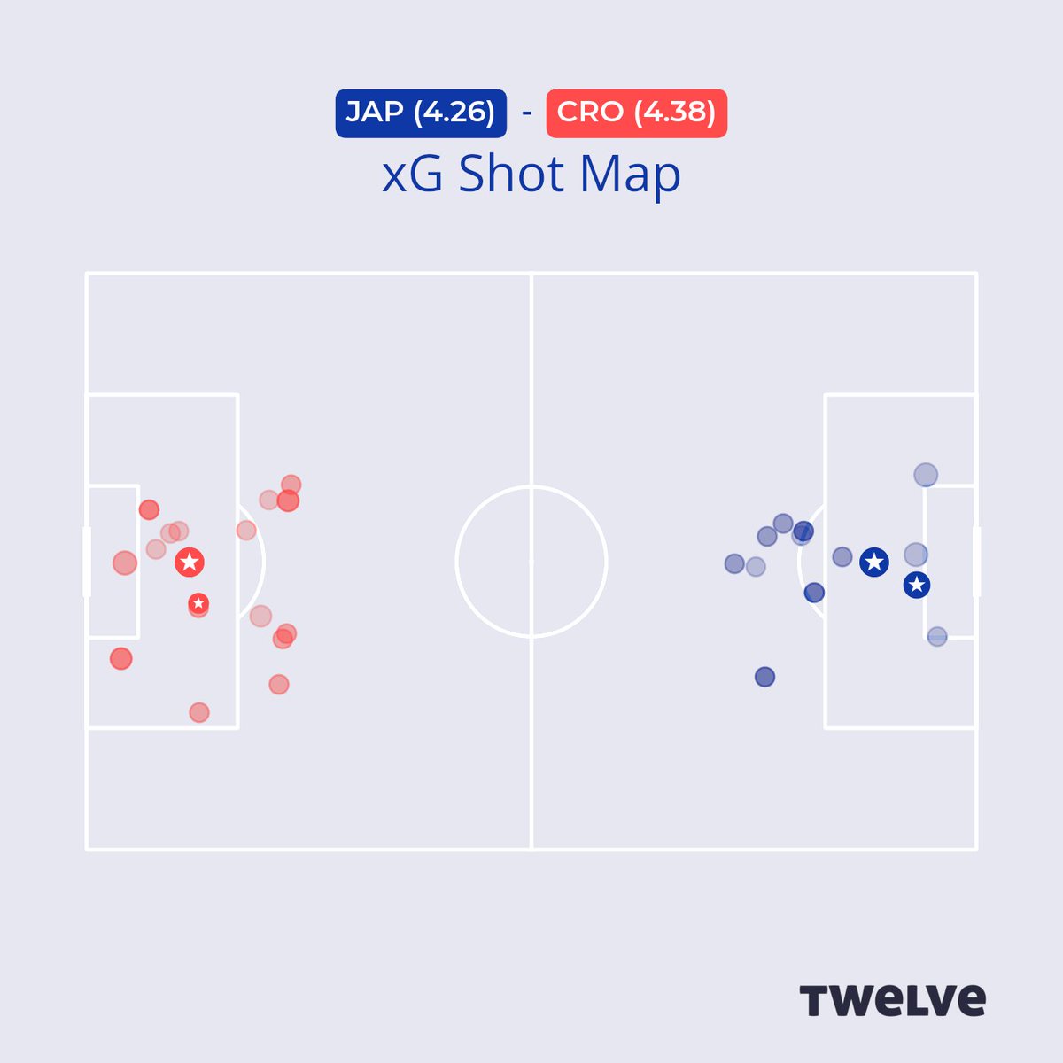 Japan (4.26) 2 : 4 (4.38) Croatia #xG #JAPCRO #WorldCup2022