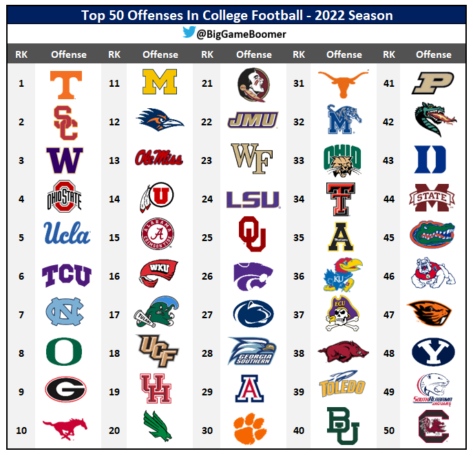 Big Game Boomer on Twitter "Top 50 Offenses In College Football 2022