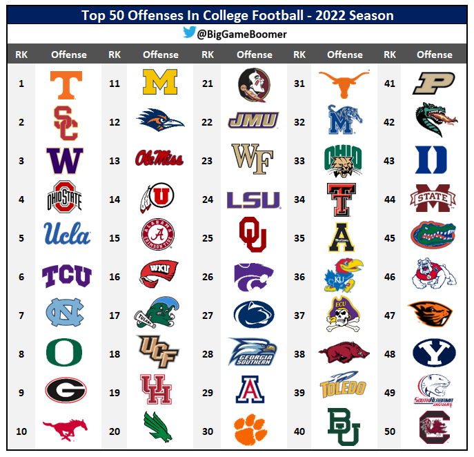 Big Game Boomer on Twitter "Top 50 Offenses In College Football 2025