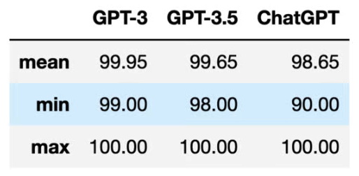 Les contenus générés par IA via GPT-3.5 (Davinci-003) et ChatGPT sont bien détectés par l'outil Originality.ai

👉 originality.ai/can-gpt-3-5-ch…

Pourcentage de détection par modèle :