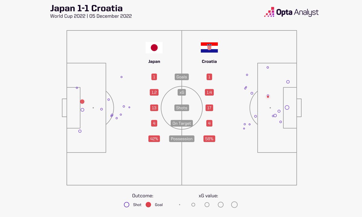 OptaAnalyst's tweet photo. Japan 1-1 Croatia (Croatia win on pens): Japan's 2022 #FIFAWorldCup journey comes to an end, but they should be proud after beating Germany &amp; Spain.

For Croatia, their experienced side march on to the quarter-finals... https://t.co/3iGOHH4MEV