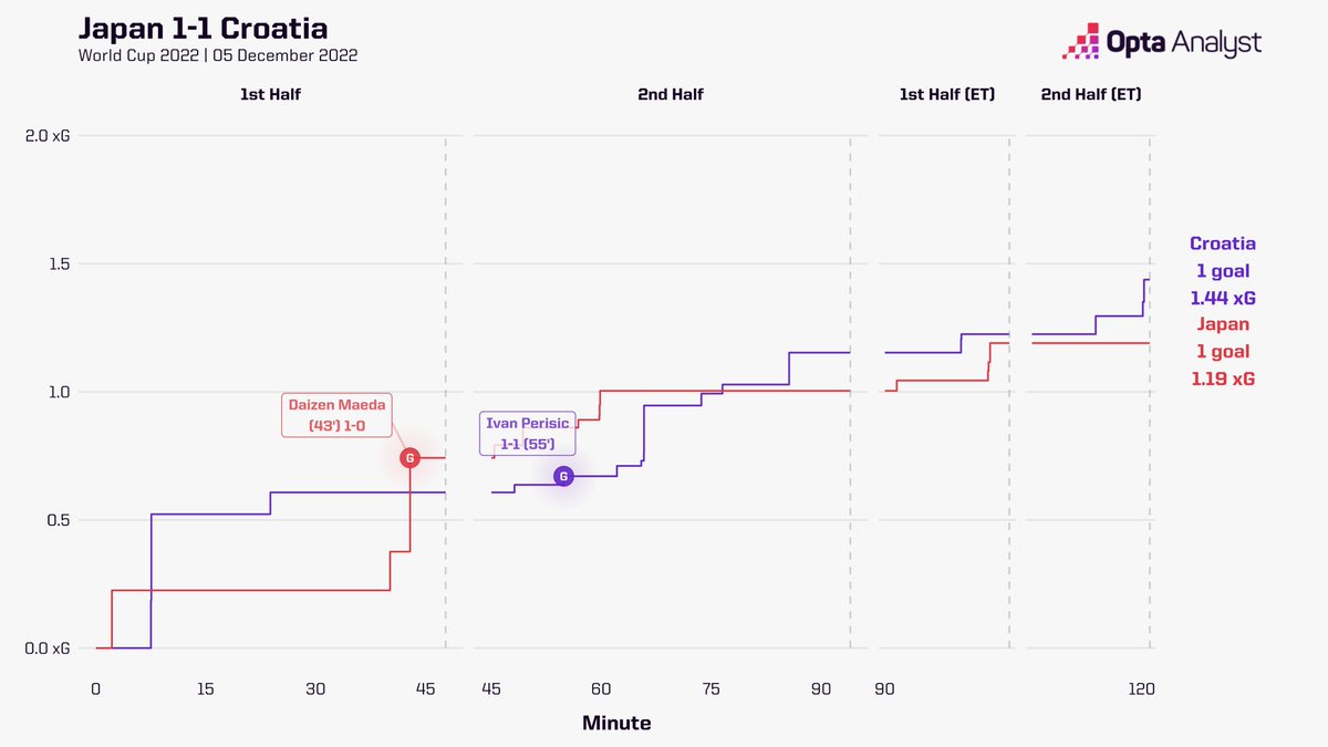 OptaAnalyst's tweet photo. Japan 1-1 Croatia (Croatia win on pens): Japan's 2022 #FIFAWorldCup journey comes to an end, but they should be proud after beating Germany &amp; Spain.

For Croatia, their experienced side march on to the quarter-finals... https://t.co/3iGOHH4MEV