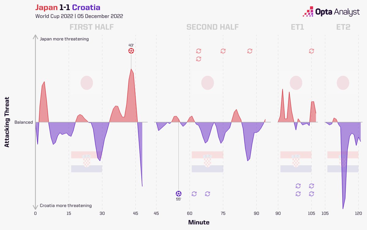 OptaAnalyst's tweet photo. Japan 1-1 Croatia (Croatia win on pens): Japan's 2022 #FIFAWorldCup journey comes to an end, but they should be proud after beating Germany &amp; Spain.

For Croatia, their experienced side march on to the quarter-finals... https://t.co/3iGOHH4MEV